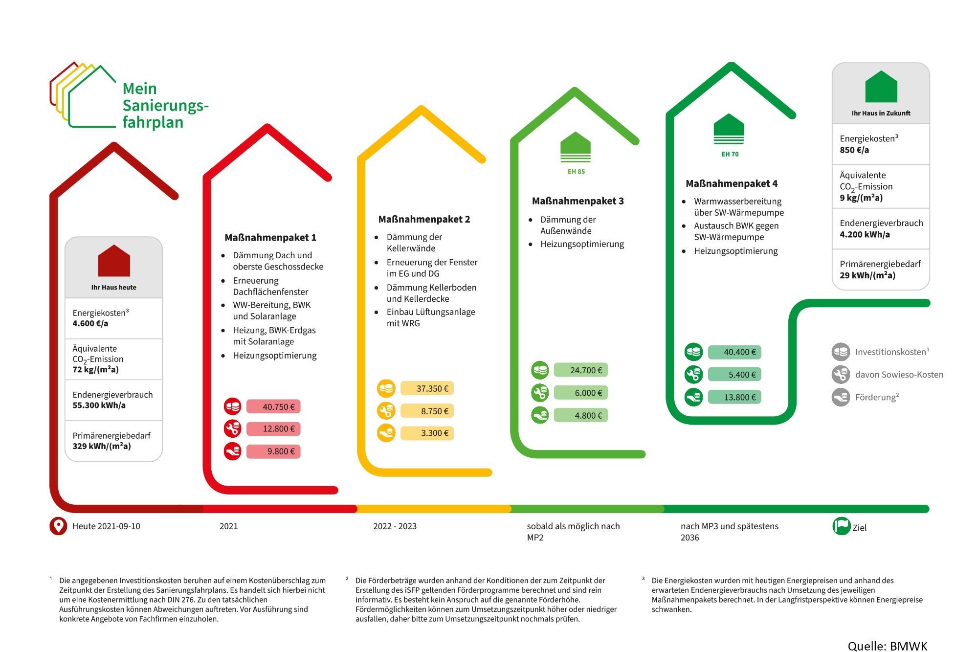 Individueller Sanierungsfahrplan; Quelle: BMWK Übersicht der Maßnahmenpakete für den individuellen Sanierungsfahrplan